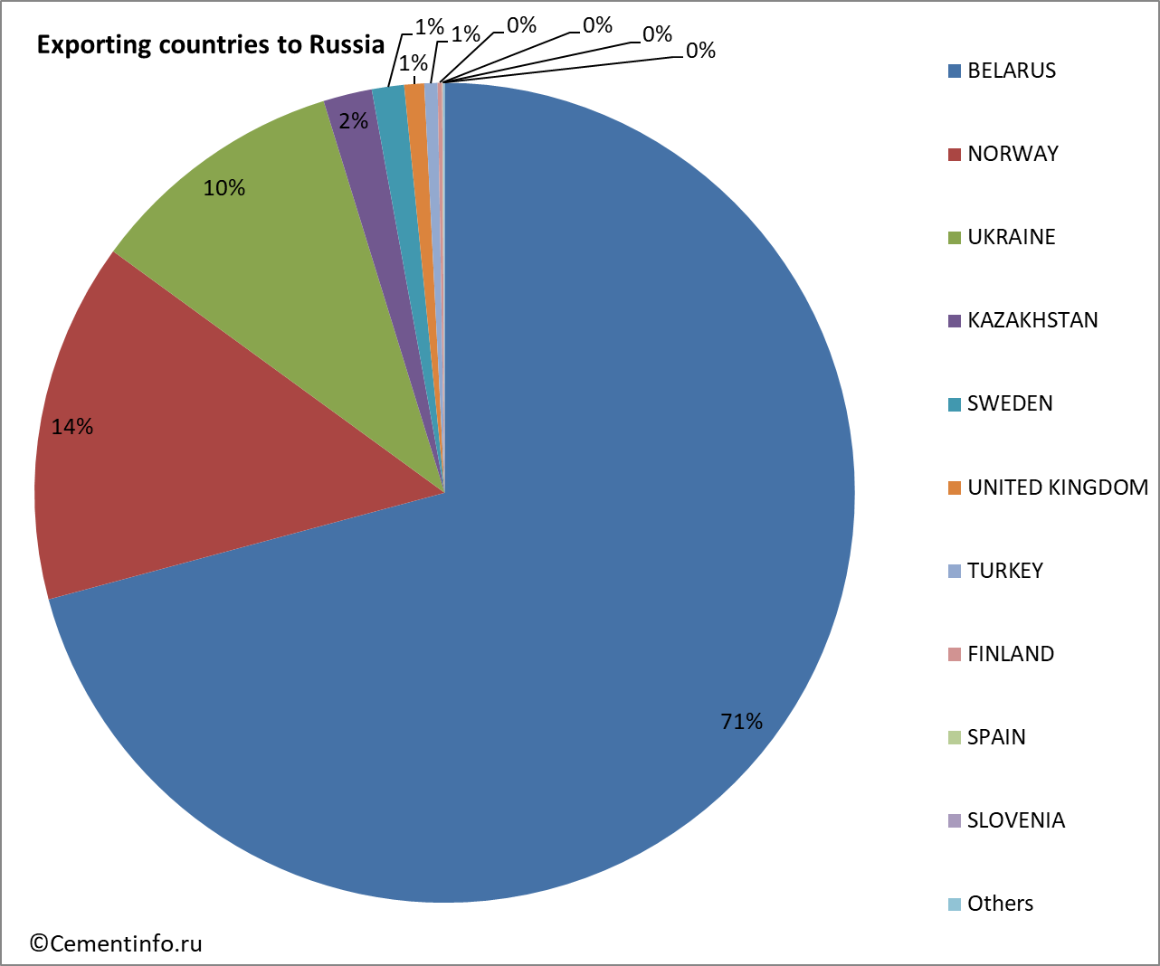 Exporting countries to Russia